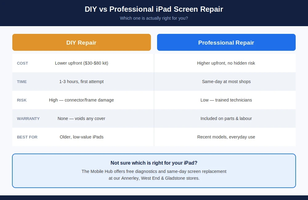 DIY versus professional iPad screen repair comparison — cost, time, risk and warranty