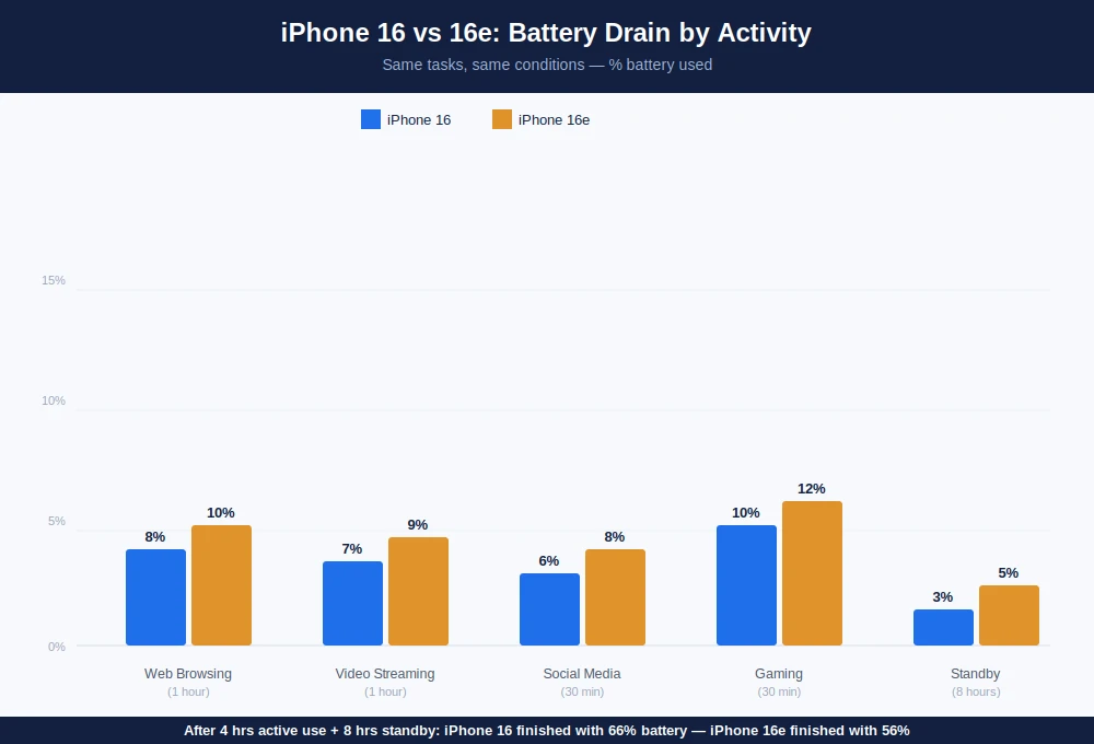 Bar chart comparing iPhone 16 and iPhone 16e battery drain percentage across web browsing, streaming, social media, gaming and standby