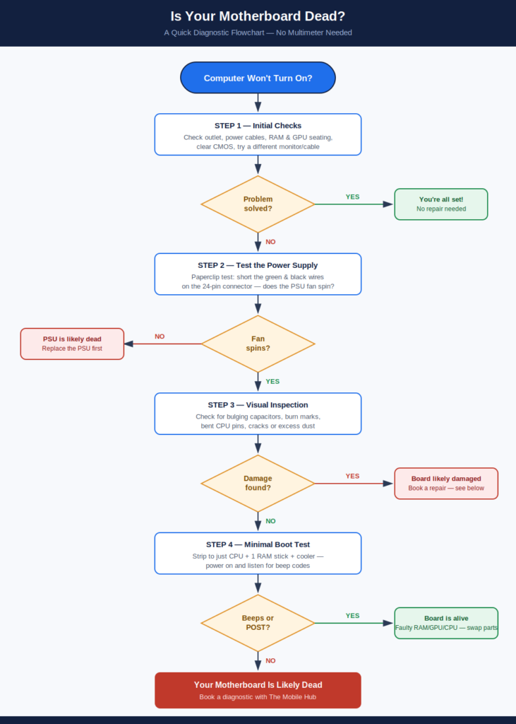 Flowchart showing how to test if a motherboard is dead without a multimeter — from PSU test to visual inspection.