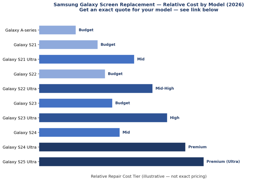Samsung Galaxy screen replacement cost comparison chart by model, 2026