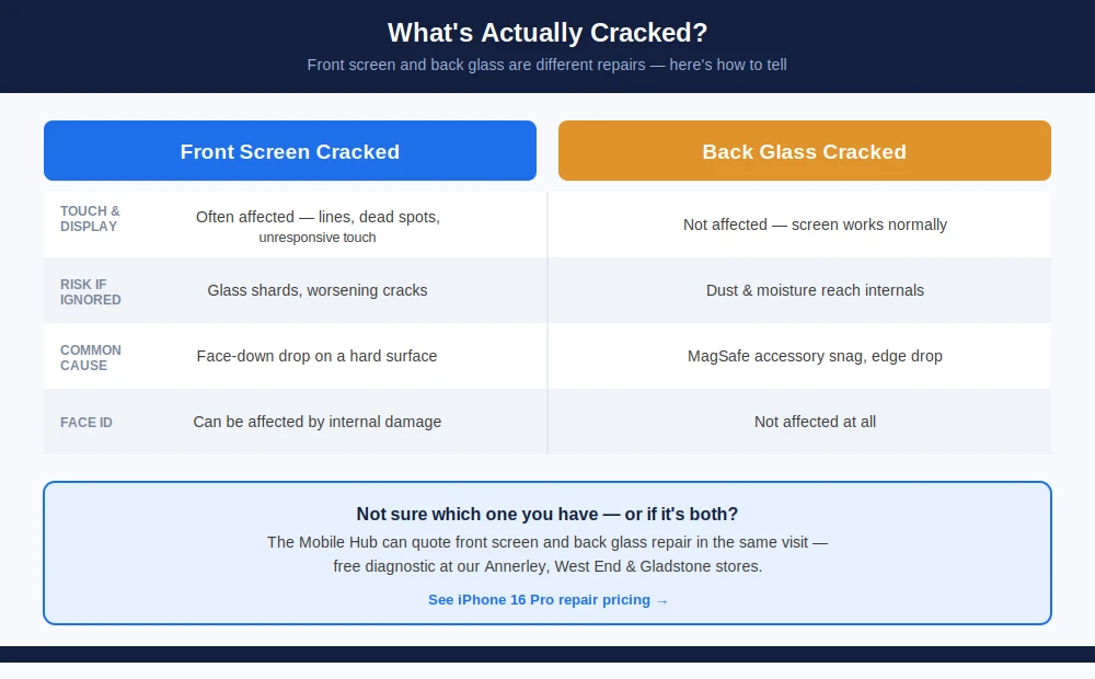Comparison of iphone 16 pro screen repair front screen crack versus back glass crack — symptoms, risks and causes