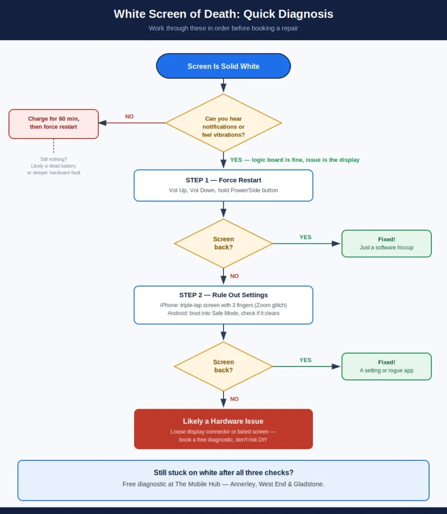Flowchart for diagnosing white screen of death on phone — force restart, settings check, and when it's a hardware issue