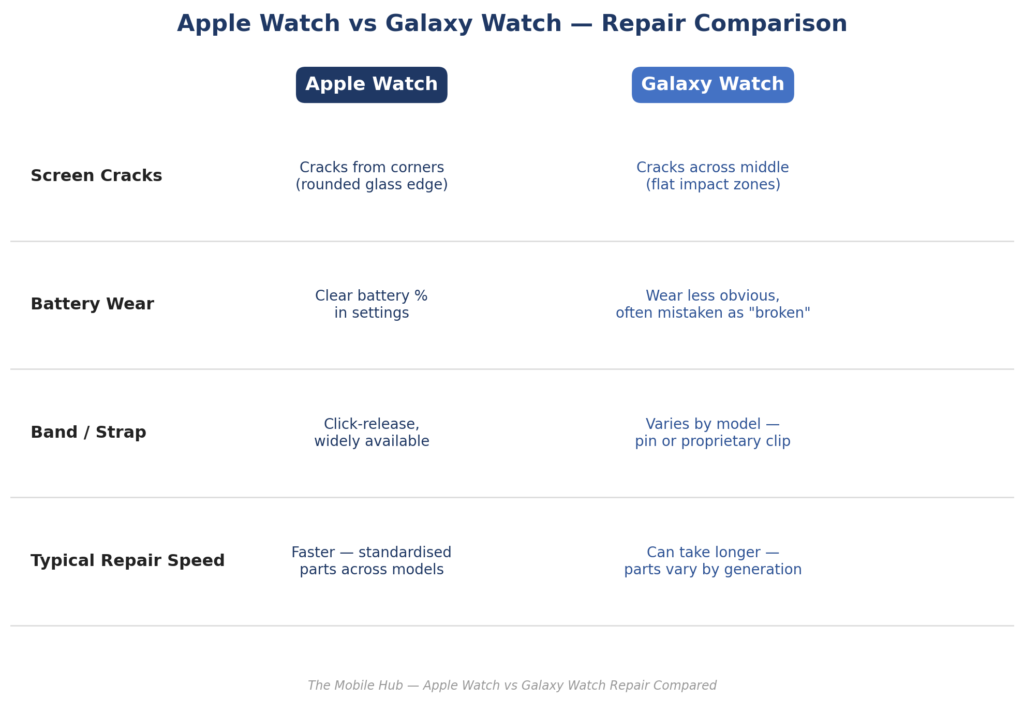 Apple Watch vs Galaxy Watch repair comparison — screen, battery, band