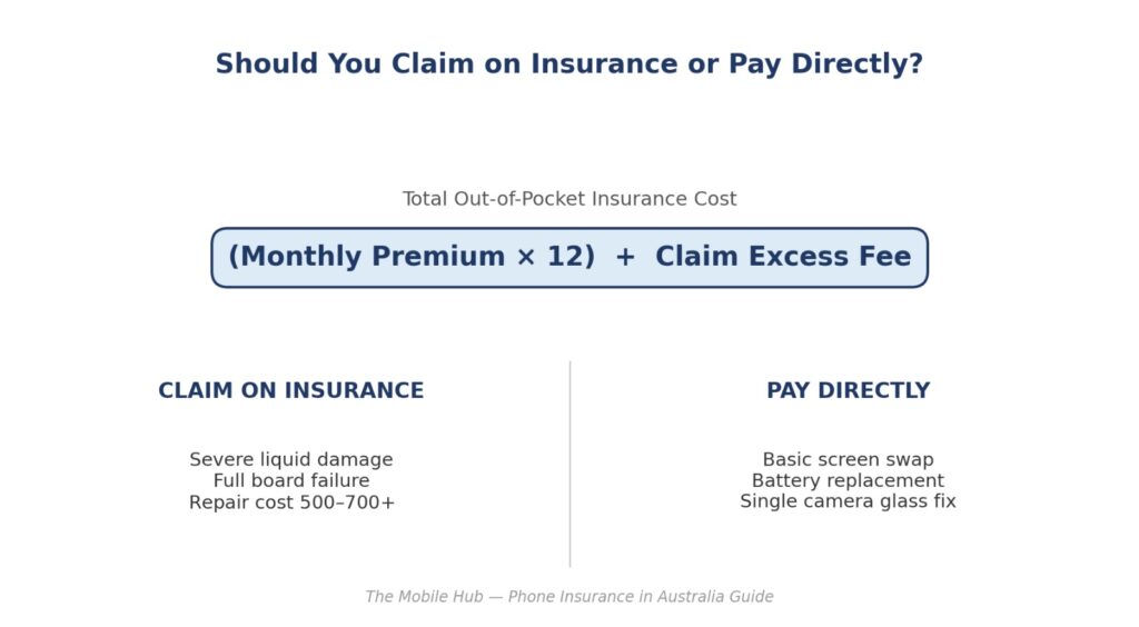 Phone insurance excess versus repair cost decision guide